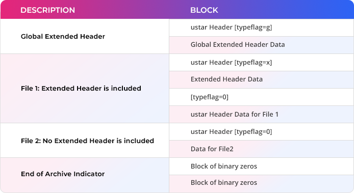 Structure of pax archive in unix